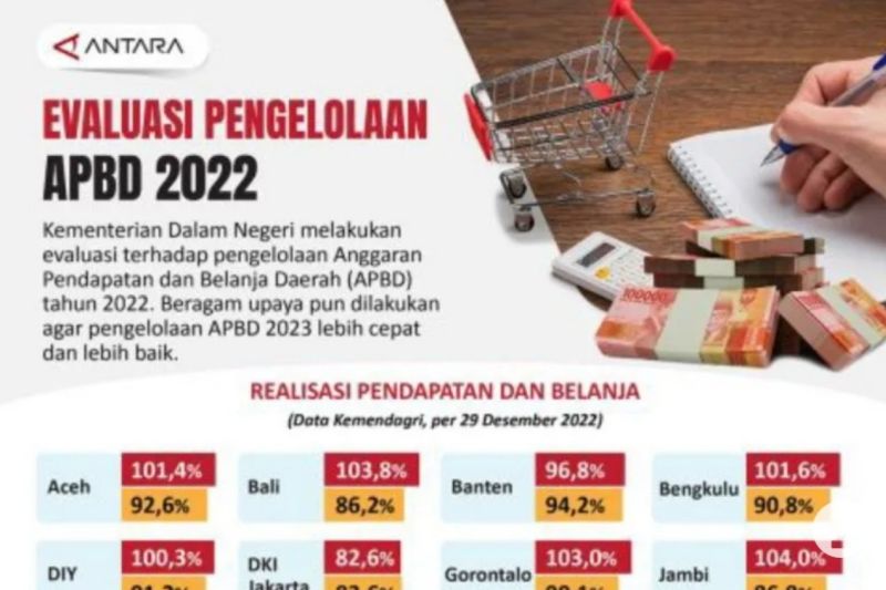 BKAD: APBD Kota Medan 2025 surplus sebesar Rp326,47 miliar 