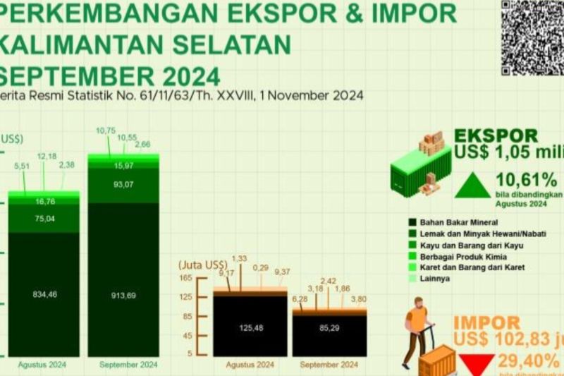 ekspor-di-kalsel-capai-105-miliar-dolar-as-pada-september-2024