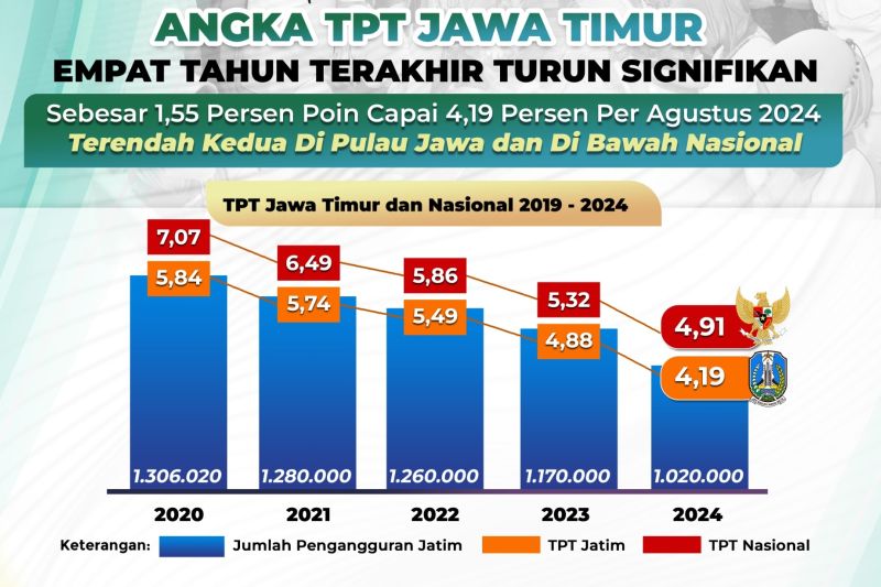 pengangguran-di-jatim-turun-signifikan-selama-empat-tahun-terakhir