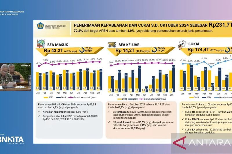 kemenkeu-catat-penerimaan-bea-cukai-rp2317-t-per-oktober-2024