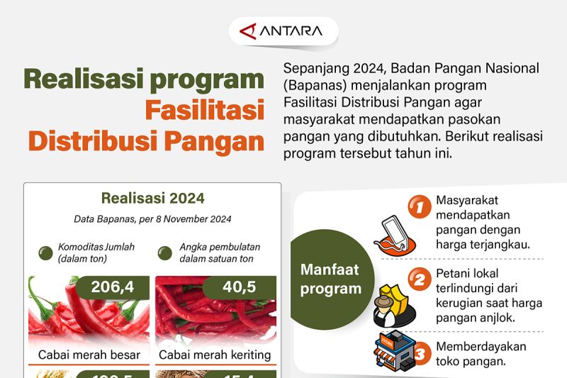 Realisasi program Fasilitasi Distribusi Pangan