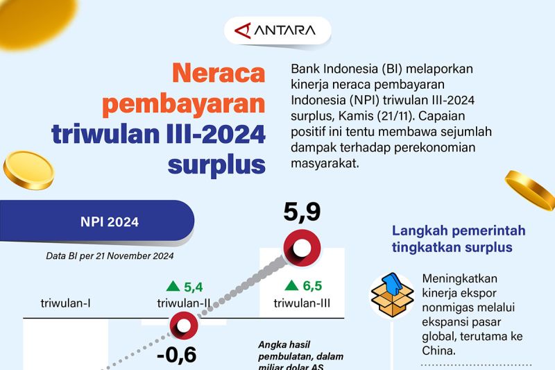 neraca-pembayaran-indonesia-triwulan-iii-2024-surplus