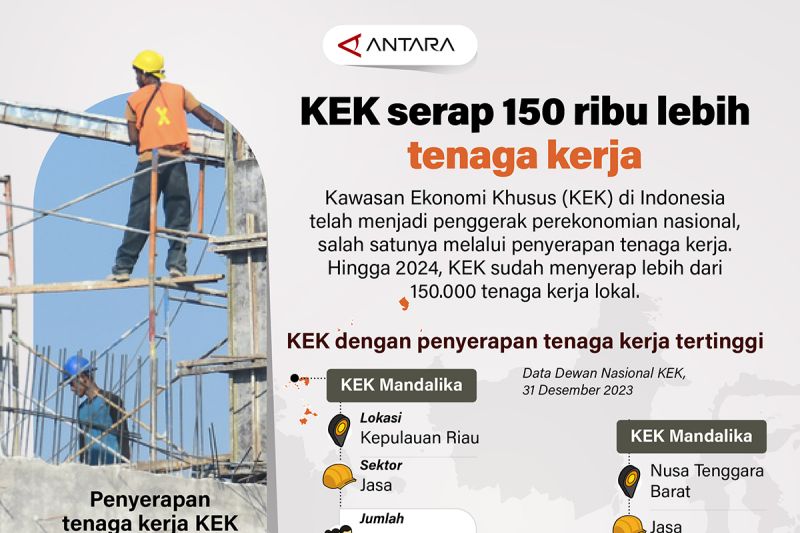 KEK serap 150 ribu lebih tenaga kerja