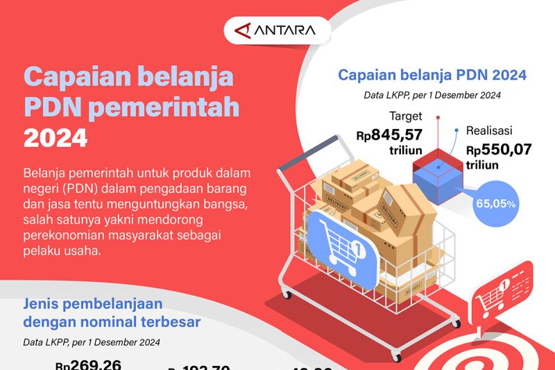 Capaian belanja PDN pemerintah 2024