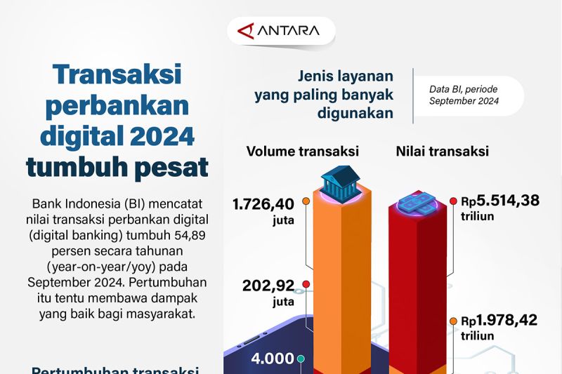 Transaksi perbankan digital 2024 tumbuh pesat