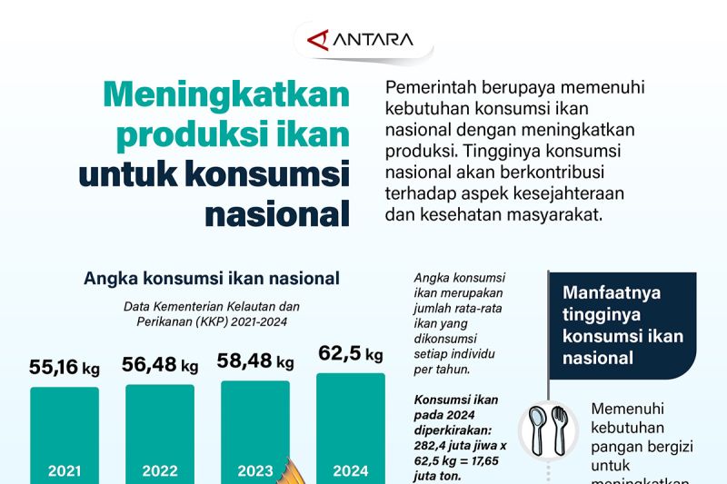 Meningkatkan produksi ikan untuk penuhi konsumsi nasional