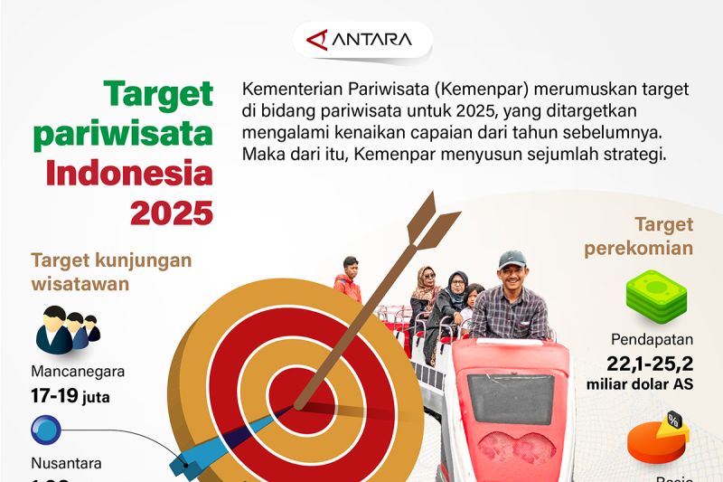 Target pariwisata Indonesia 2025