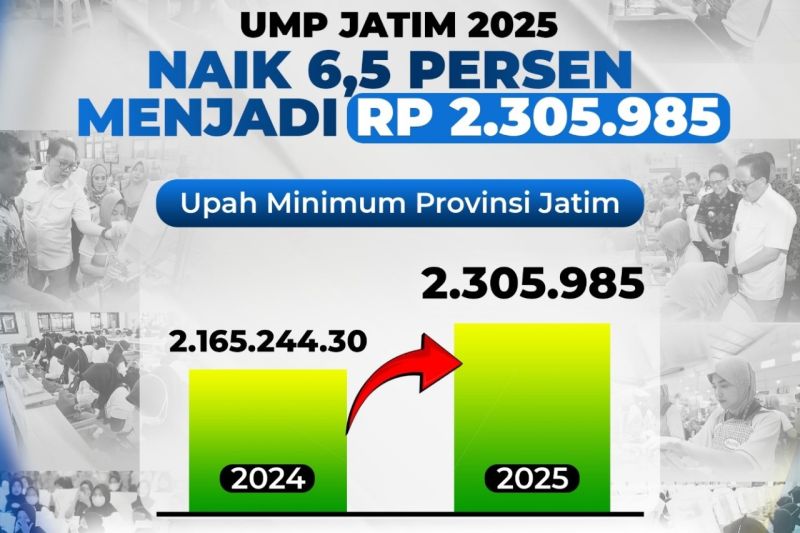 Rincian besaran UMK dan UMP Jawa Timur 2025 yang naik 6,5 persen