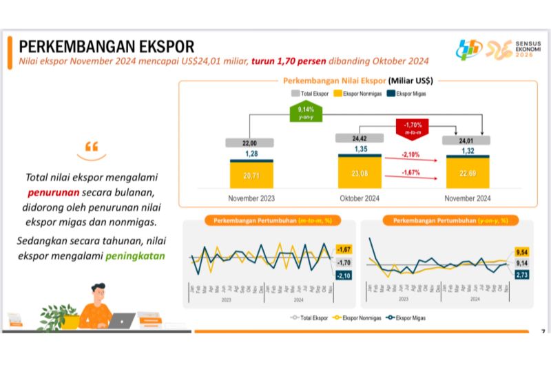 bps-catat-ekspor-november-2024-capai-2401-miliar-dolar-as