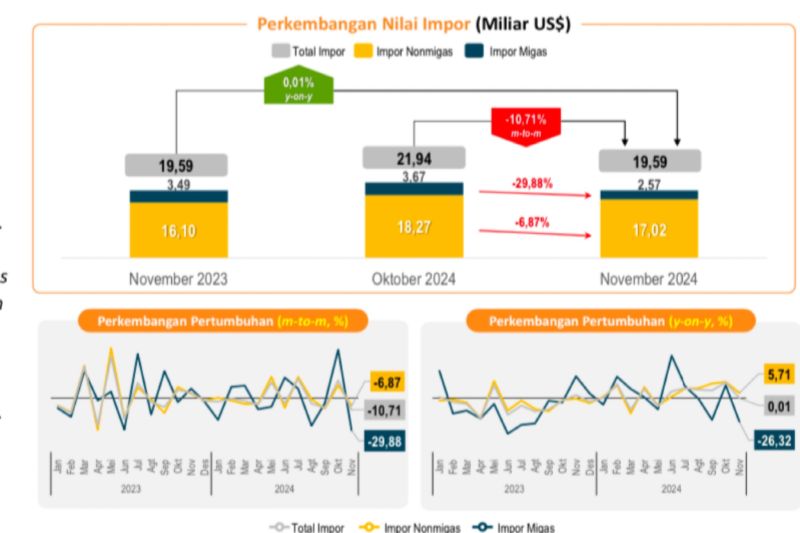 bps-sebut-nilai-impor-november-2024-turun-1071-persen