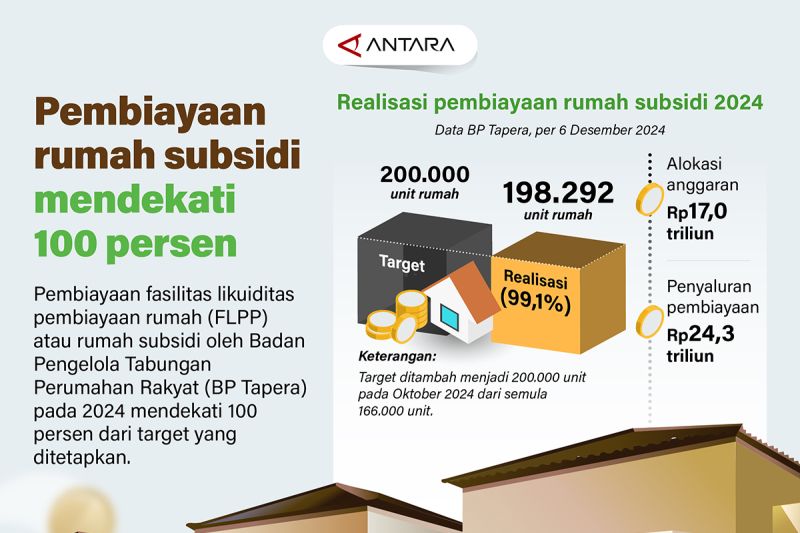 pembiayaan-rumah-subsidi-mendekati-100-persen