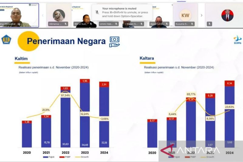 penerimaan-pajak-kaltim-kaltara-mencapai-rp35-triliun