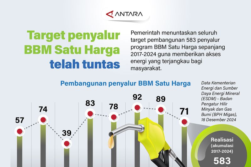 target-penyalur-bbm-satu-harga-telah-tuntas