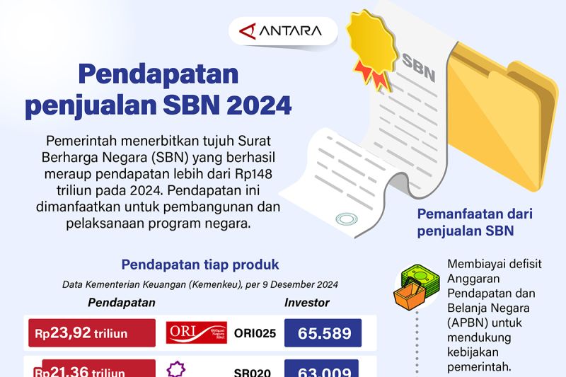 pendapatan-penjualan-sbn-2024