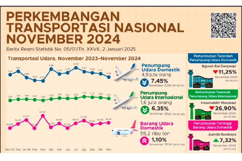 BPS: Jumlah penumpang angkutan udara domestik menurun di November 2024