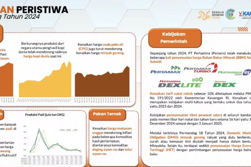 bps-harga-fluktuatif-pengaruhi-inflasi-jatim-151-persen-pada-2024