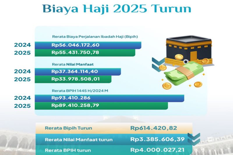 Terpopuler, biaya haji jadi 55,4 juta hingga PSSI pecat Shin Tae-yong