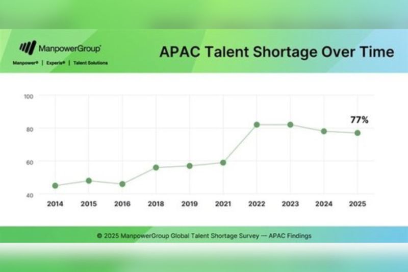 Asia Pasifik Terus Hadapi Kelangkaan Tenaga Kerja, 77% Perusahaan Kesulitan Mengisi Lowongan Kerja