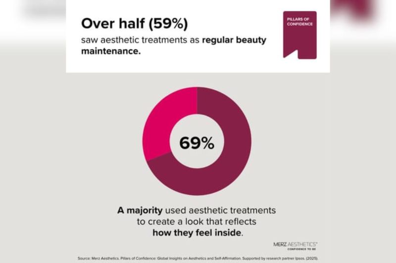 Merz Aesthetics Mengungkapkan Data Global tentang Hubungan antara Kepercayaan Diri, Penegasan Diri, dan Perawatan Estetika
