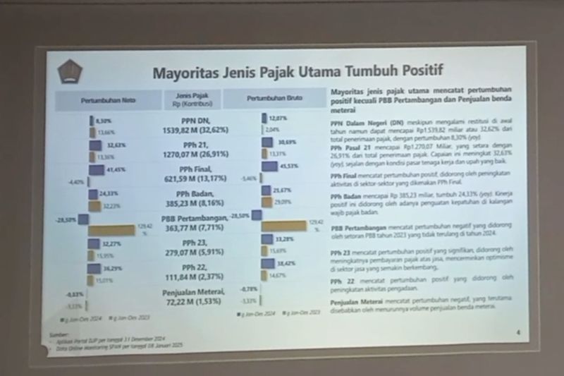 NTB berhasil perkecil defisit APBN pada 2024 