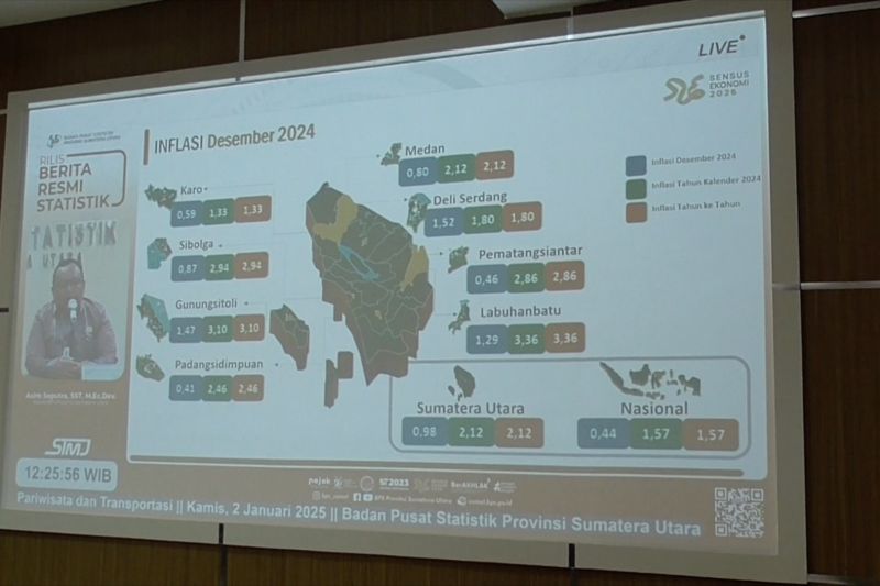 Sumut alami inflasi tertinggi se Indonesia 