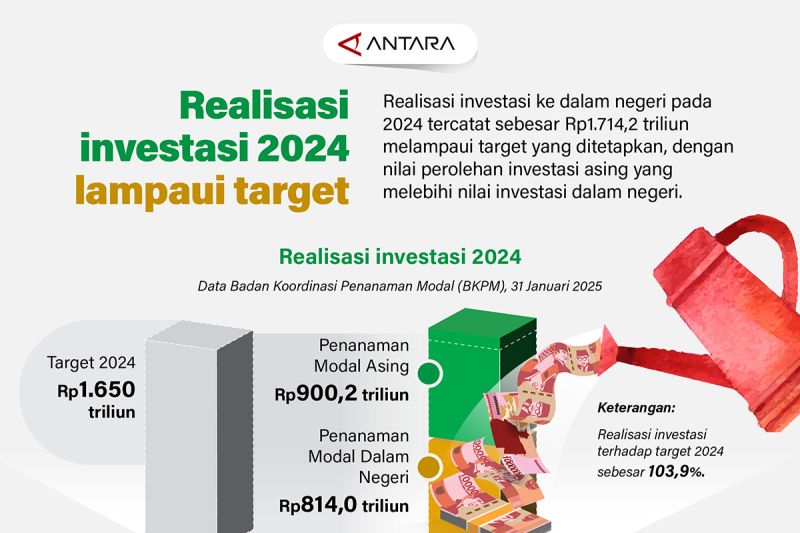 Realisasi investasi 2024 lampaui target 