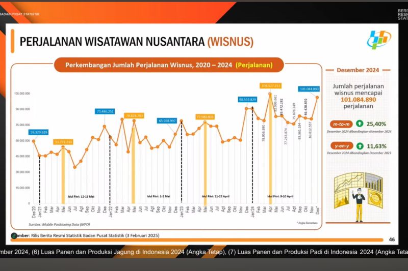 BPS: Perjalanan wisata di dalam negeri tertinggi sejak 2019 