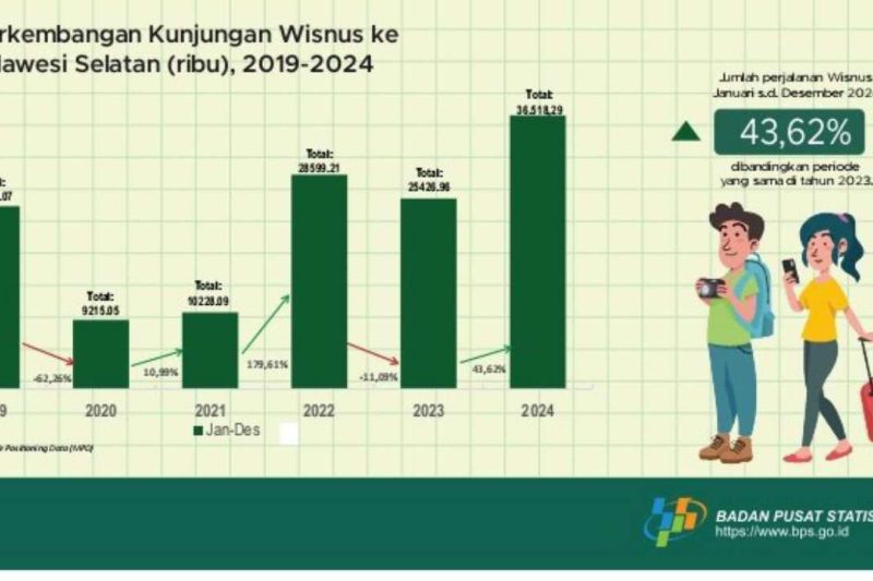 Kunjungan wisman ke Sulsel meningkat 14,57 persen pada Desember 2024 