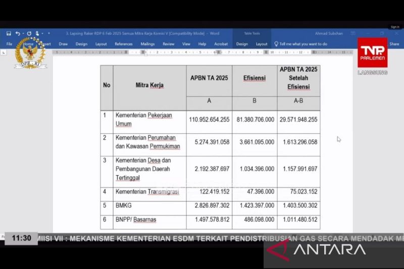 Kementerian PKP revisi efisiensi, pagu anggaran jadi Rp3,462 T 