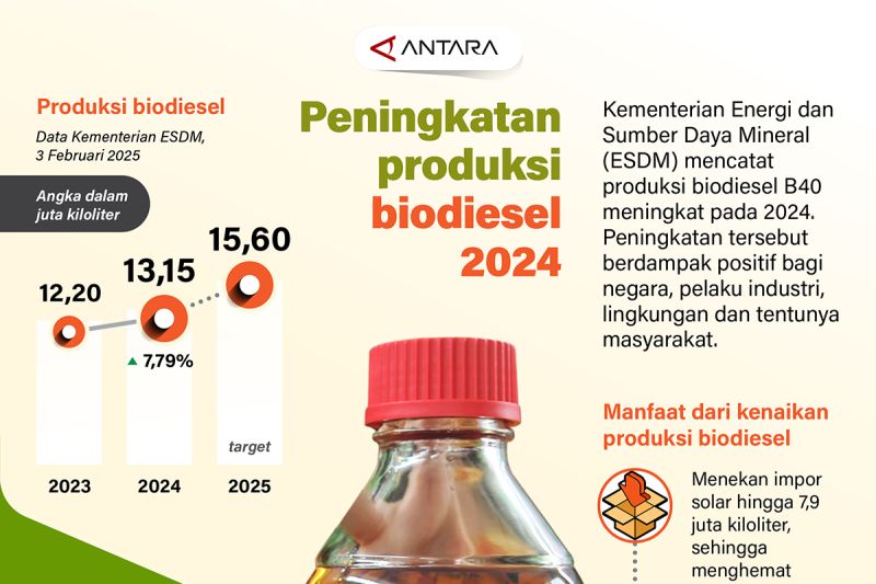 peningkatan-produksi-biodiesel-2024