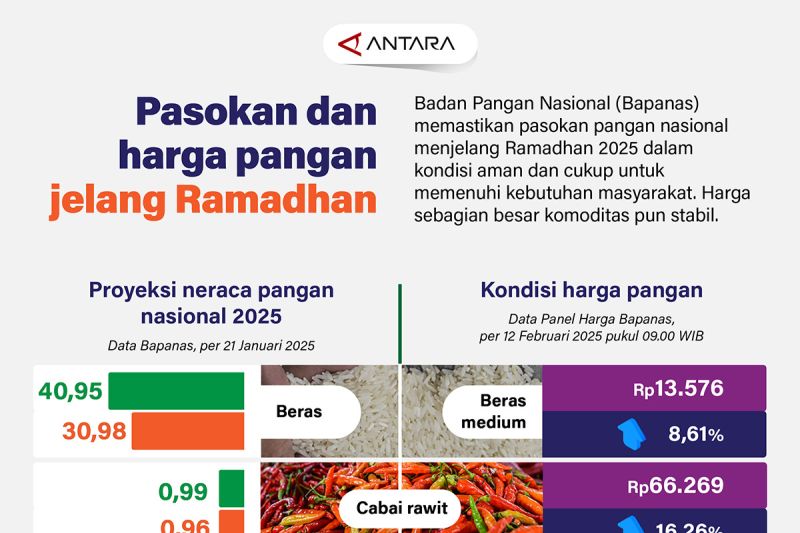 Pasokan dan harga pangan jelang Ramadhan