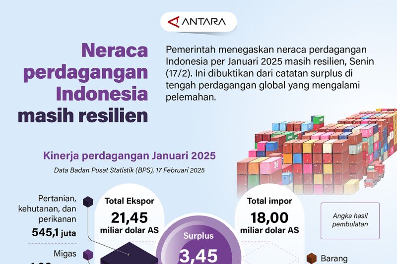 Neraca perdagangan Indonesia masih resilien