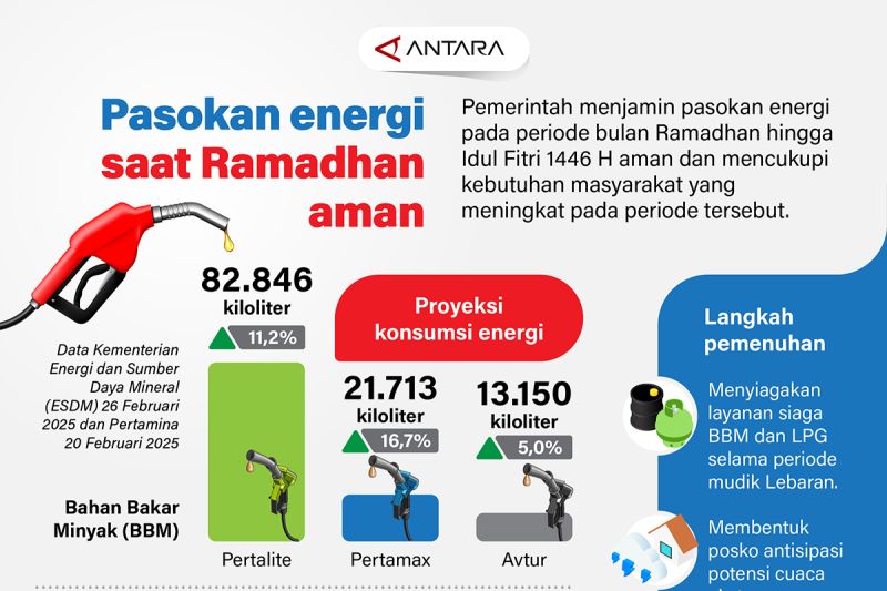 Pasokan energi jelang Ramadhan aman