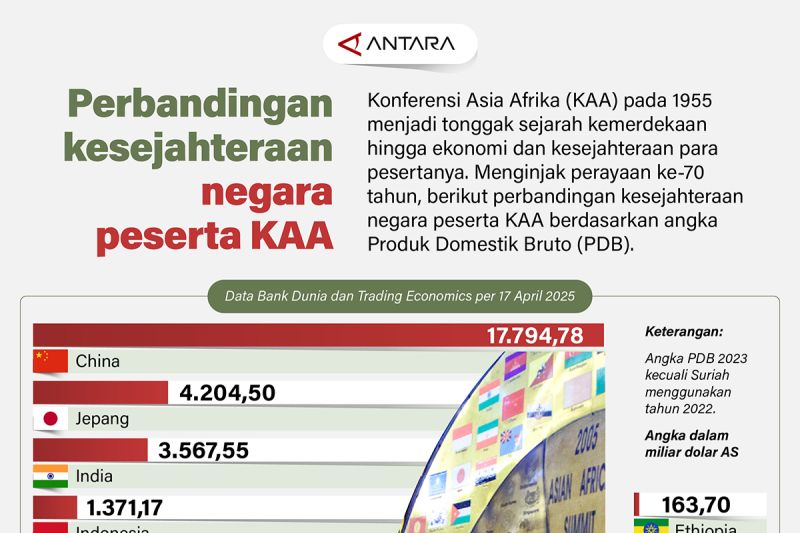 Perbandingan kesejahteraan negara peserta KAA 