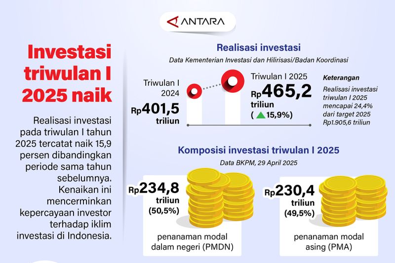 investasi-triwulan-i-2025-naik