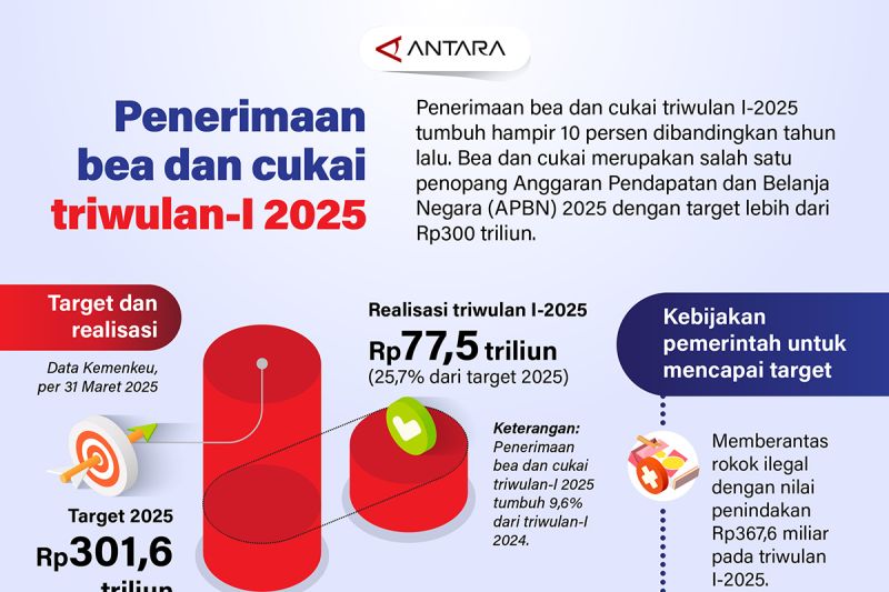 Penerimaan bea dan cukai triwulan-I 2025