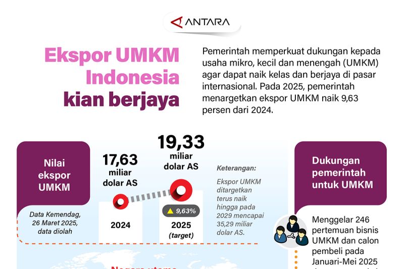 ekspor-umkm-indonesia-kian-berjaya