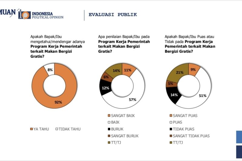 Survei IPO: 68 persen responden nilai MBG berjalan baik