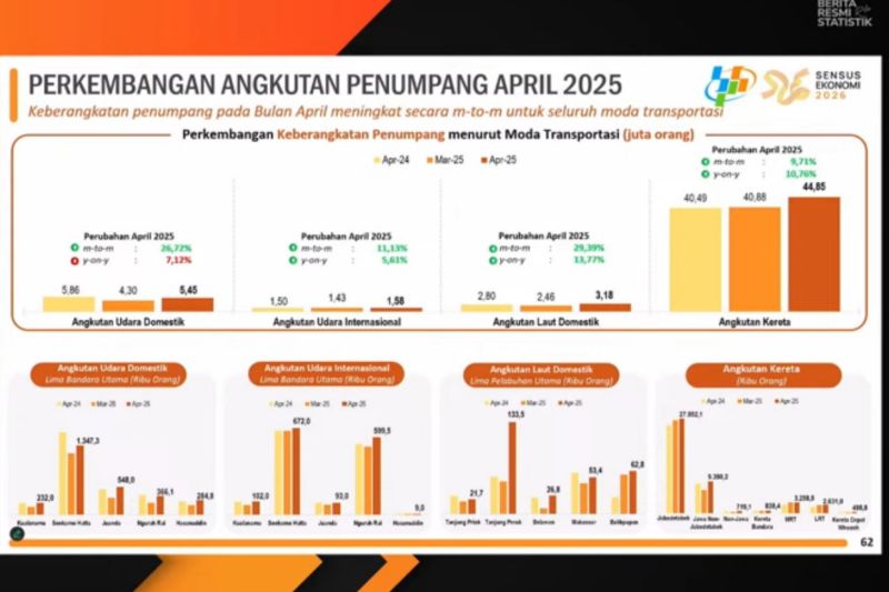 bps-catat-kenaikan-jumlah-penumpang-di-seluruh-moda-transportasi
