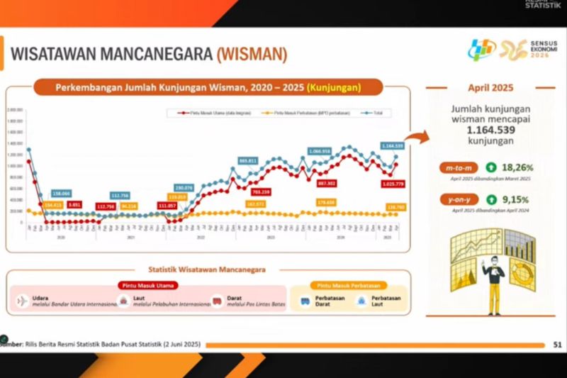 jumlah-kunjungan-wisawatan-mancanegara-capai-116-juta-pada-april-2025