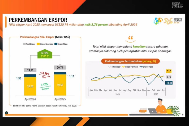 ekspor-indonesia-pada-april-2025-capai-2074-miliar-dolar-as