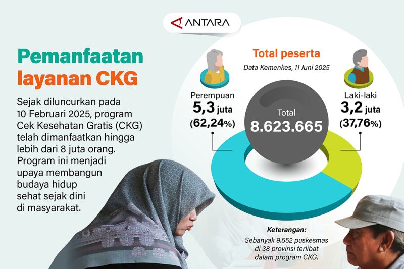 Pemanfaatan layanan CKG