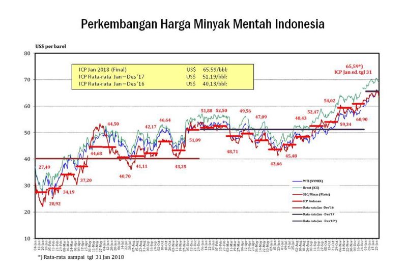 ditjen-migas-suplai-minyak-opec-naik-icp-mei-jadi-6275-dolarbarel