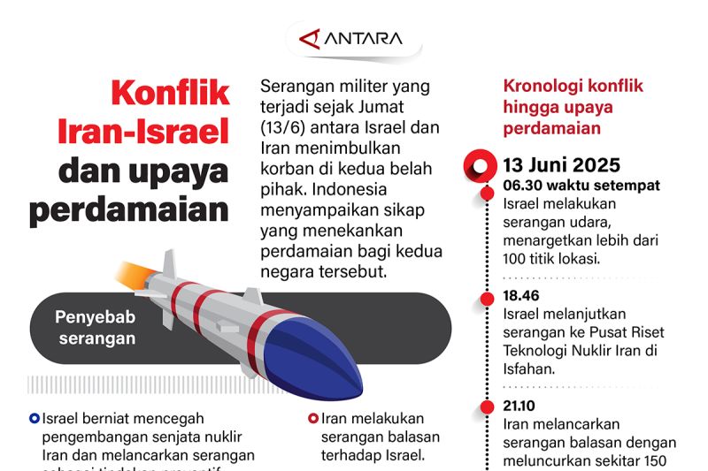 Konflik Iran-Israel dan upaya perdamaian