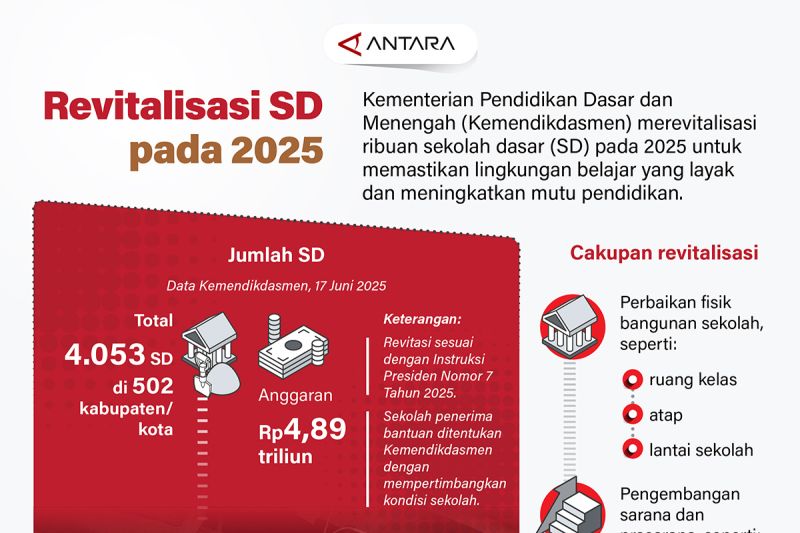 Revitalisasi SD pada 2025
