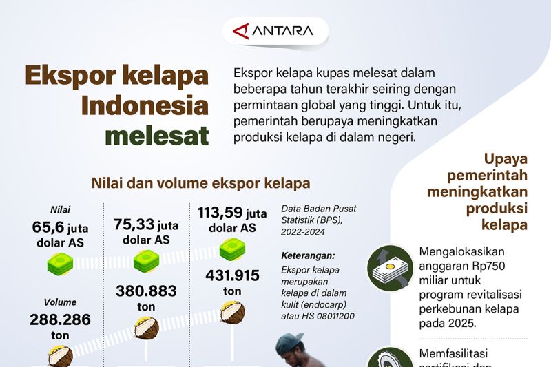 ekspor-kelapa-indonesia-melesat