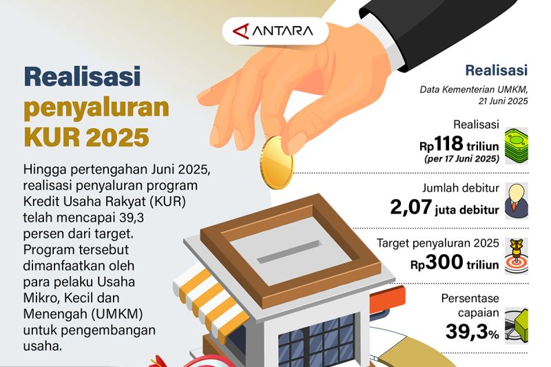 realisasi-penyaluran-kur-2025
