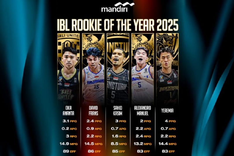 Lima pemain muda masuk nominasi Rookie of The Year IBL 2025