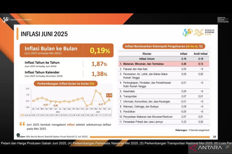ekonomi-ri-alami-inflasi-019-persen-persen-pada-juni-2025