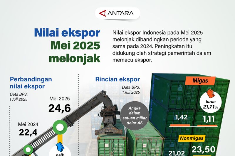 nilai-ekspor-mei-2025-melonjak